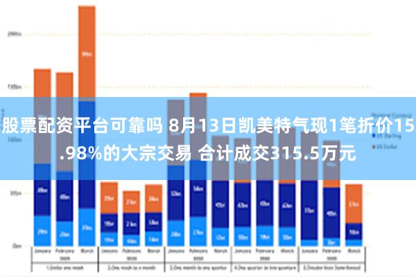 股票配资平台可靠吗 8月13日凯美特气现1笔折价15.98%的大宗交易 合计成交315.5万元